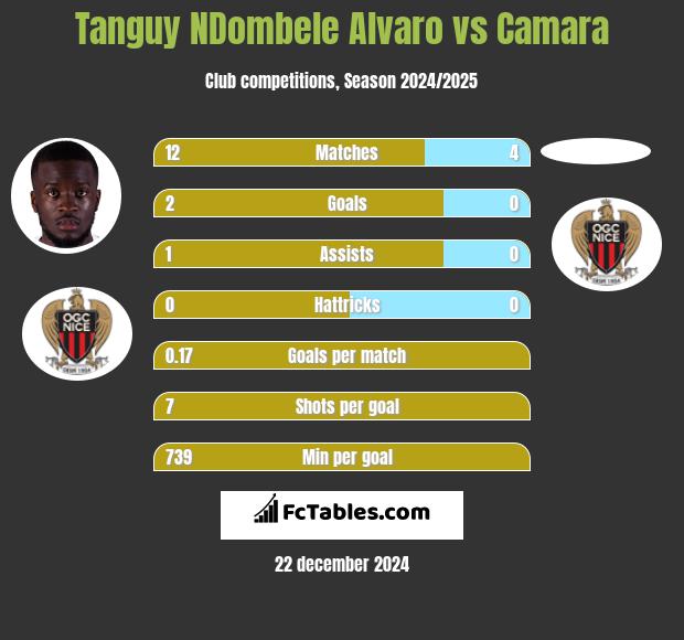 Tanguy NDombele Alvaro vs Camara h2h player stats