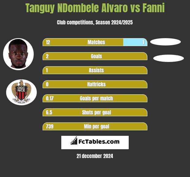 Tanguy NDombele Alvaro vs Fanni h2h player stats