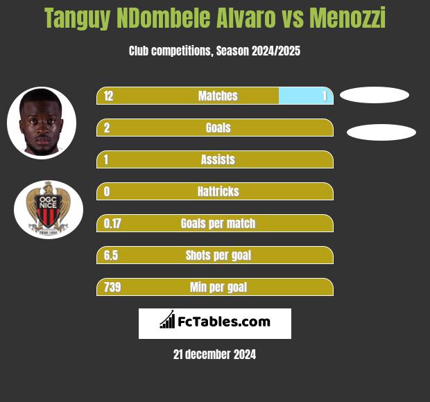 Tanguy NDombele Alvaro vs Menozzi h2h player stats