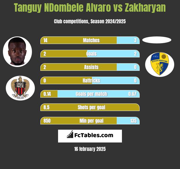 Tanguy NDombele Alvaro vs Zakharyan h2h player stats