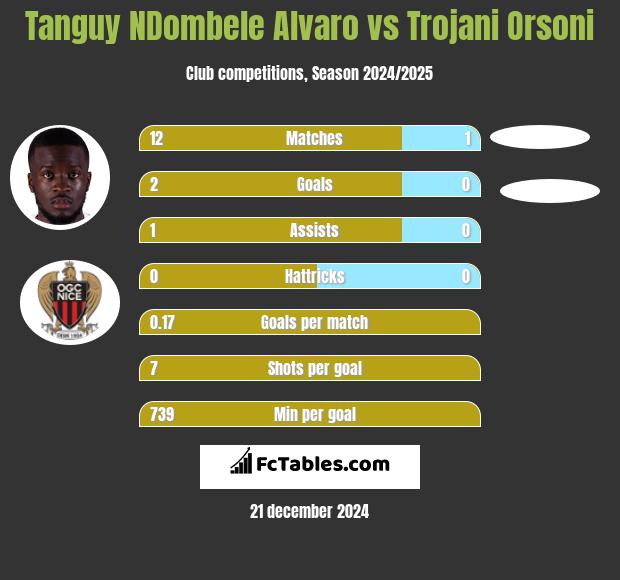 Tanguy NDombele Alvaro vs Trojani Orsoni h2h player stats