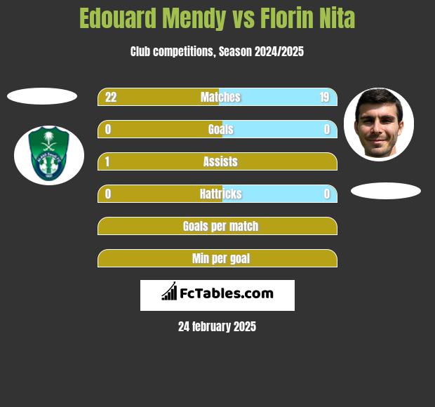 Edouard Mendy vs Florin Nita h2h player stats