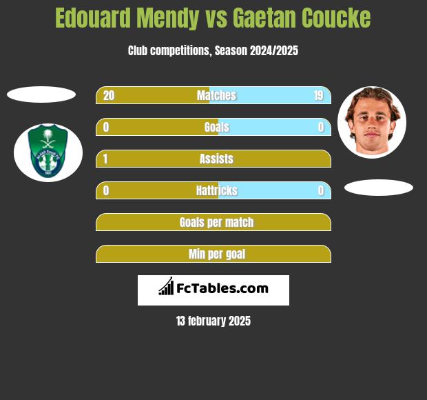 Edouard Mendy vs Gaetan Coucke h2h player stats