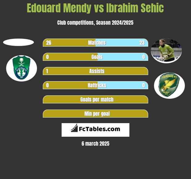 Edouard Mendy vs Ibrahim Sehić h2h player stats