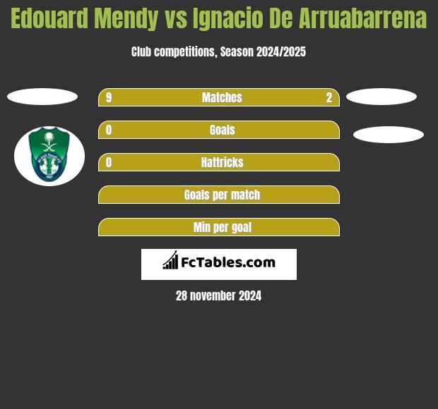 Edouard Mendy vs Ignacio De Arruabarrena h2h player stats