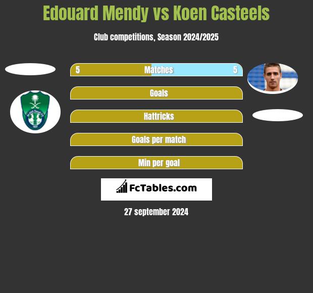 Edouard Mendy vs Koen Casteels h2h player stats