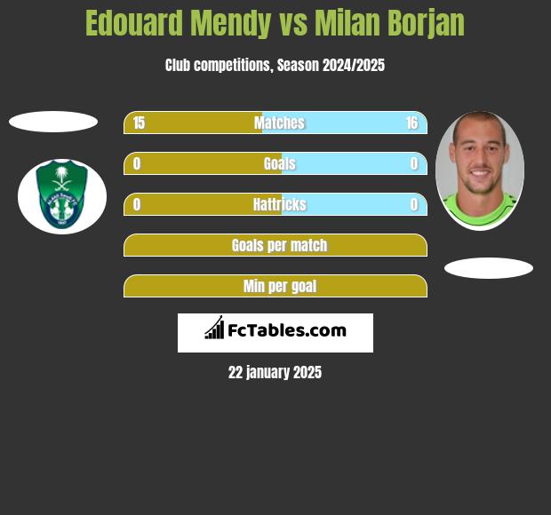 Edouard Mendy vs Milan Borjan h2h player stats