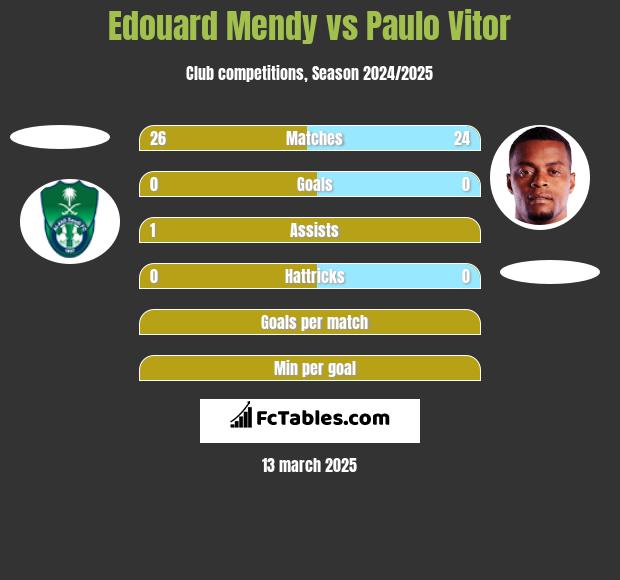 Edouard Mendy vs Paulo Vitor h2h player stats