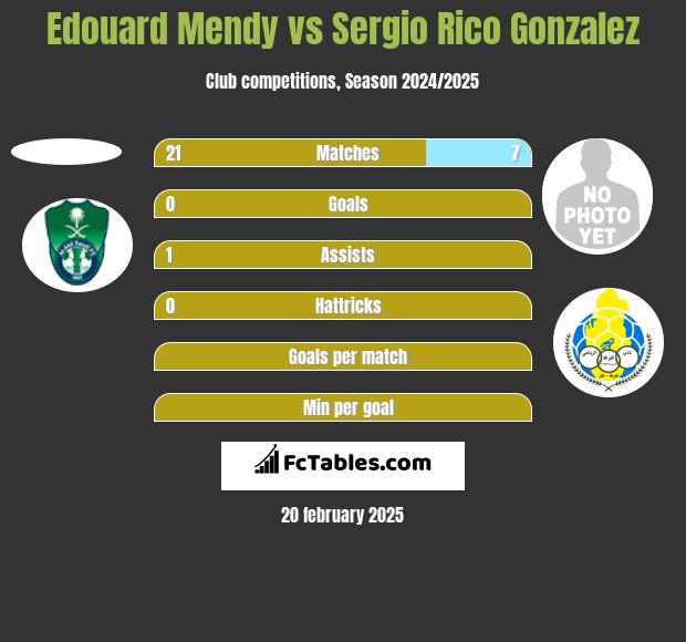 Edouard Mendy vs Sergio Rico Gonzalez h2h player stats