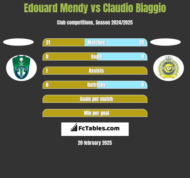 Edouard Mendy vs Claudio Biaggio h2h player stats