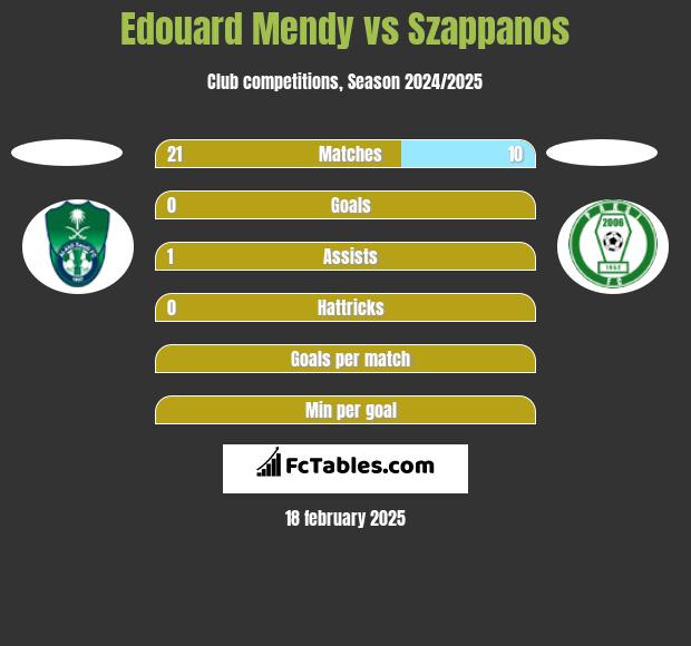 Edouard Mendy vs Szappanos h2h player stats