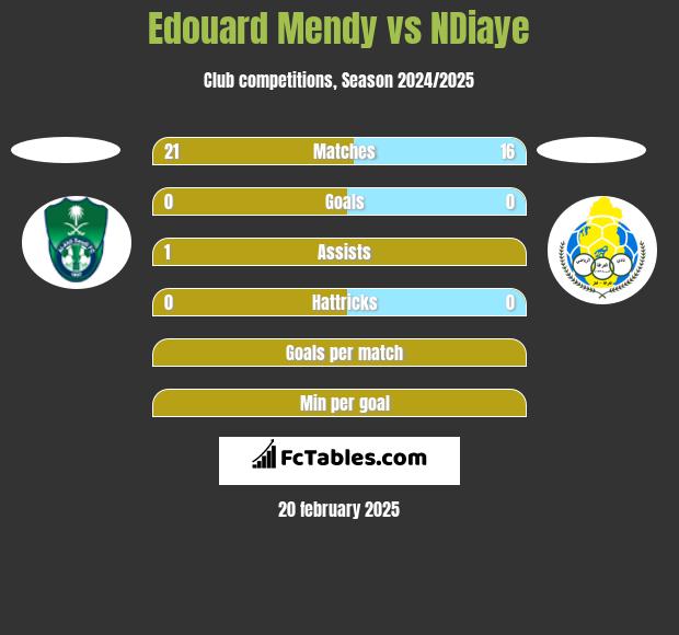 Edouard Mendy vs NDiaye h2h player stats