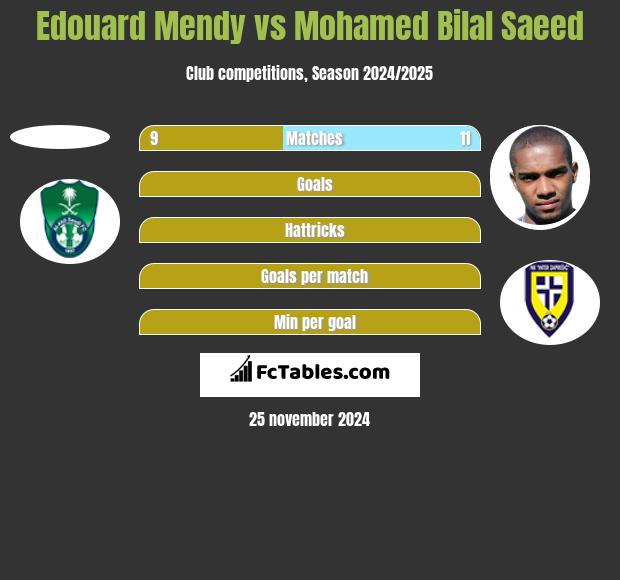 Edouard Mendy vs Mohamed Bilal Saeed h2h player stats