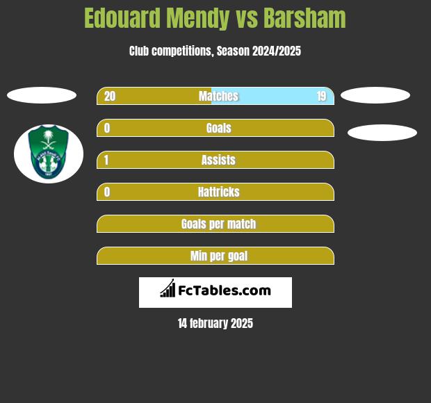 Edouard Mendy vs Barsham h2h player stats