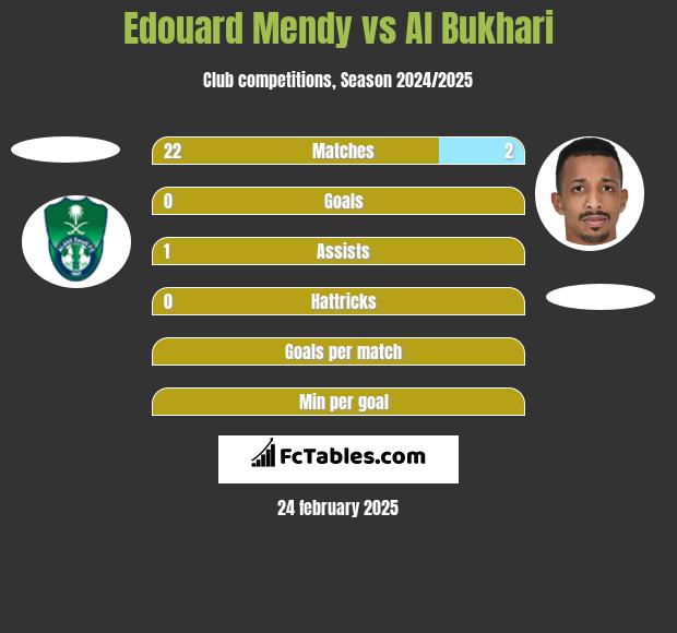 Edouard Mendy vs Al Bukhari h2h player stats