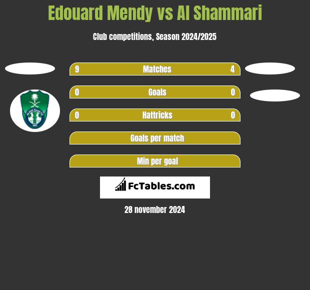 Edouard Mendy vs Al Shammari h2h player stats