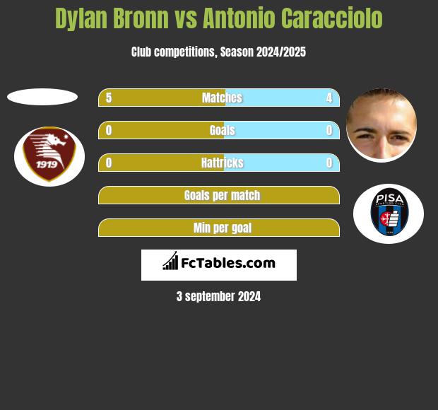 Dylan Bronn vs Antonio Caracciolo h2h player stats