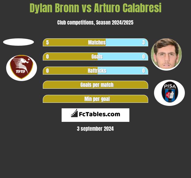 Dylan Bronn vs Arturo Calabresi h2h player stats