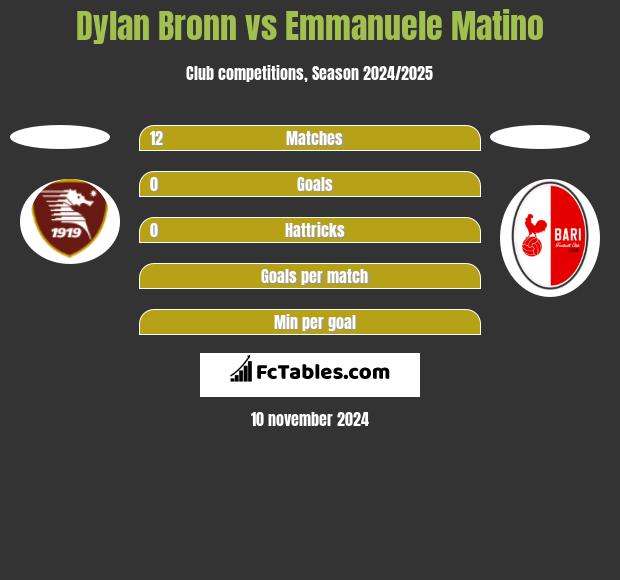 Dylan Bronn vs Emmanuele Matino h2h player stats