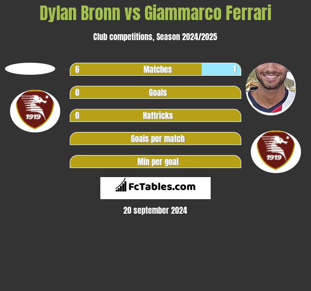 Dylan Bronn vs Giammarco Ferrari h2h player stats