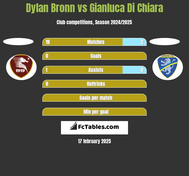 Dylan Bronn vs Gianluca Di Chiara h2h player stats