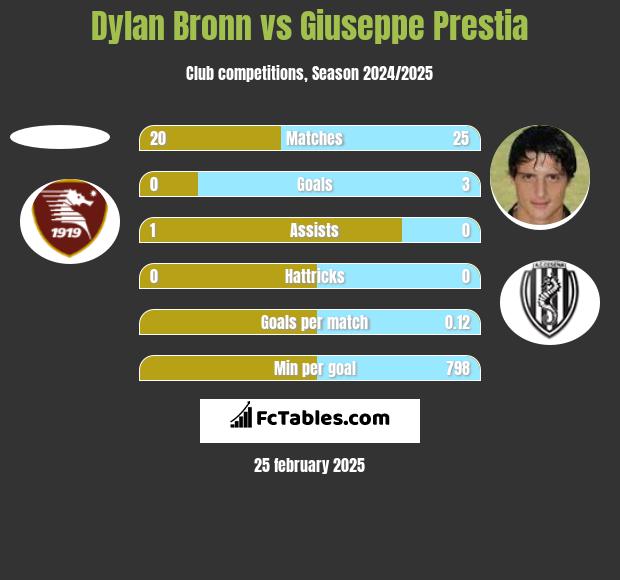 Dylan Bronn vs Giuseppe Prestia h2h player stats