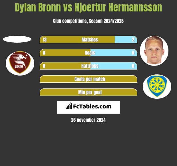 Dylan Bronn vs Hjoertur Hermannsson h2h player stats