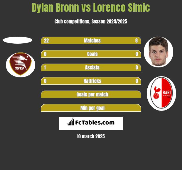 Dylan Bronn vs Lorenco Simic h2h player stats