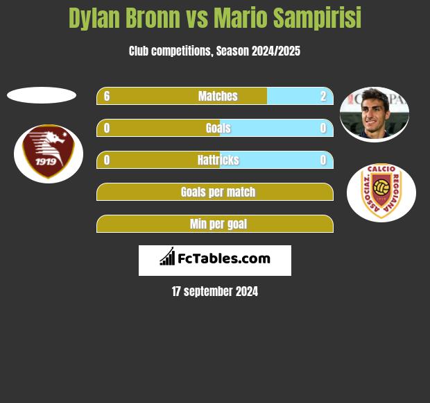 Dylan Bronn vs Mario Sampirisi h2h player stats