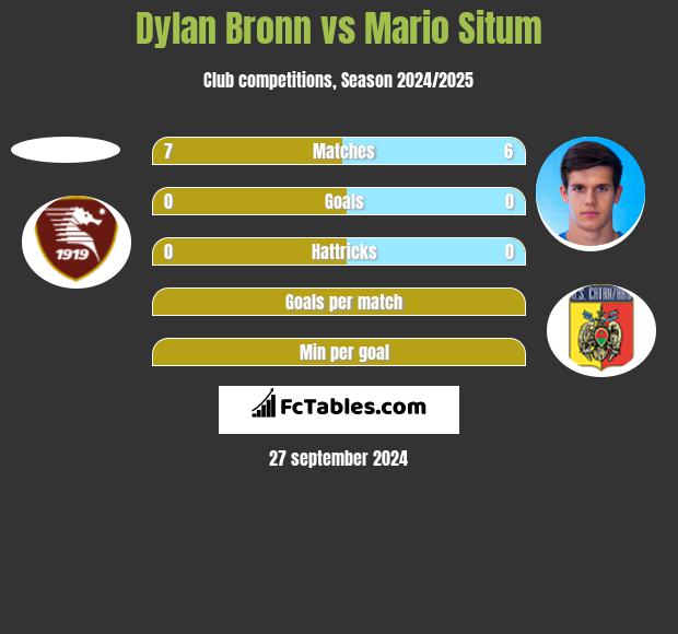 Dylan Bronn vs Mario Situm h2h player stats