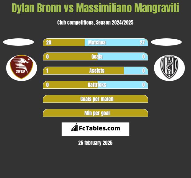 Dylan Bronn vs Massimiliano Mangraviti h2h player stats