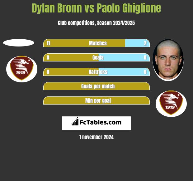 Dylan Bronn vs Paolo Ghiglione h2h player stats