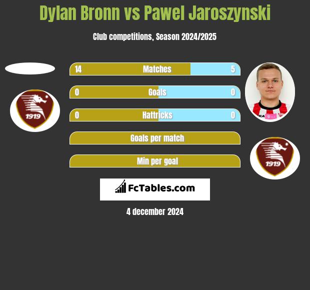 Dylan Bronn vs Paweł Jaroszyński h2h player stats