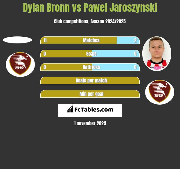 Dylan Bronn vs Pawel Jaroszynski h2h player stats