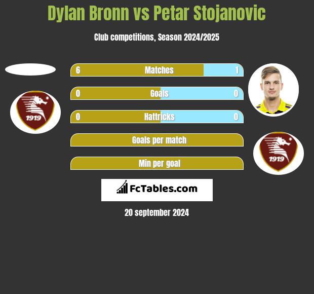 Dylan Bronn vs Petar Stojanovic h2h player stats