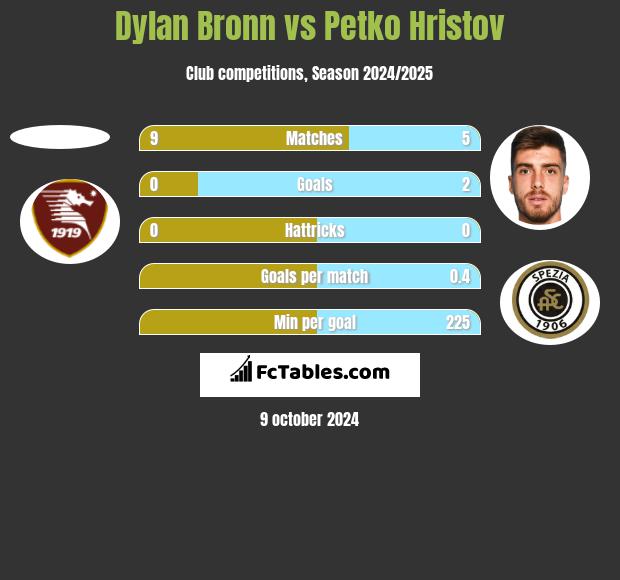 Dylan Bronn vs Petko Hristov h2h player stats