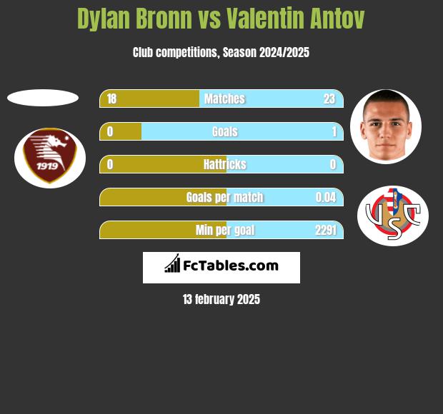 Dylan Bronn vs Valentin Antov h2h player stats