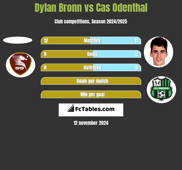 Dylan Bronn vs Cas Odenthal h2h player stats