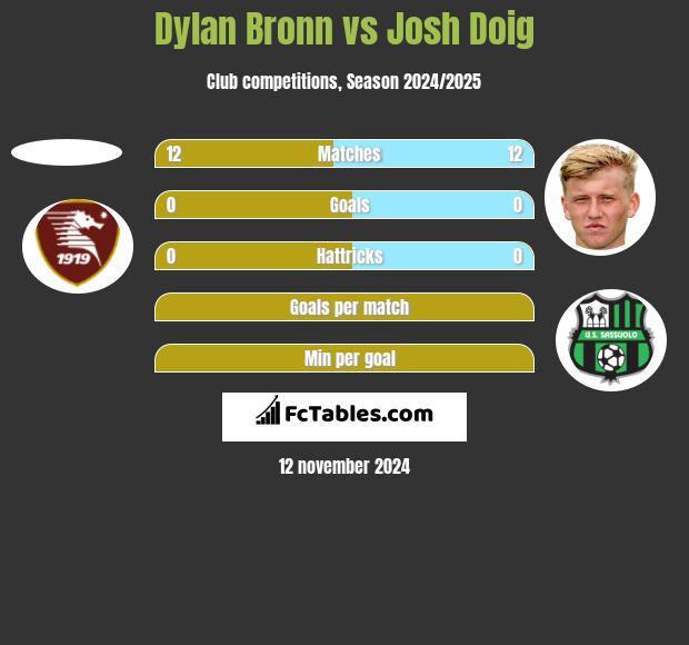 Dylan Bronn vs Josh Doig h2h player stats