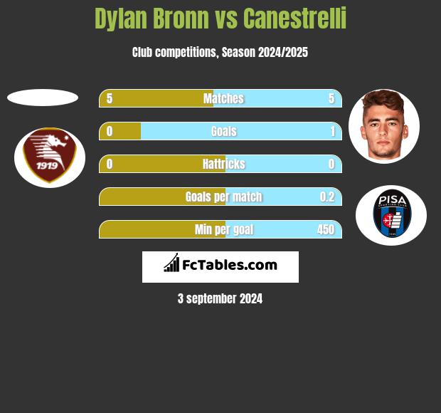 Dylan Bronn vs Canestrelli h2h player stats