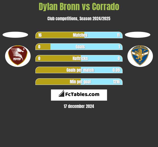 Dylan Bronn vs Corrado h2h player stats