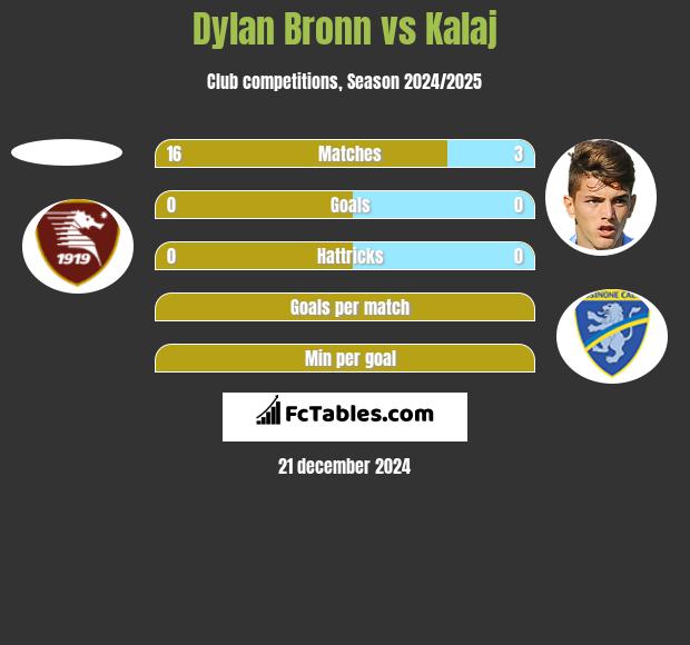 Dylan Bronn vs Kalaj h2h player stats