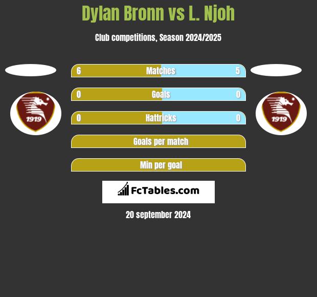 Dylan Bronn vs L. Njoh h2h player stats