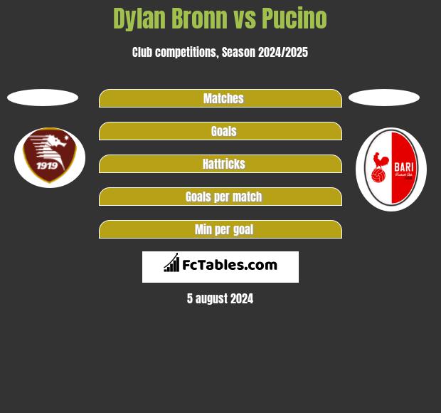 Dylan Bronn vs Pucino h2h player stats