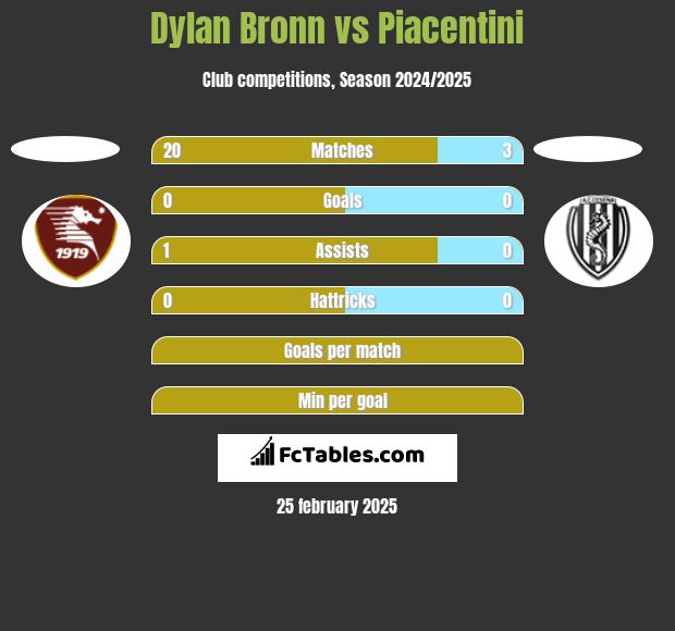 Dylan Bronn vs Piacentini h2h player stats