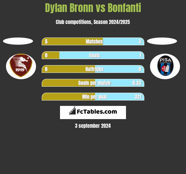 Dylan Bronn vs Bonfanti h2h player stats