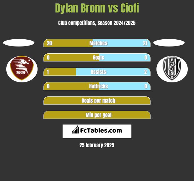 Dylan Bronn vs Ciofi h2h player stats