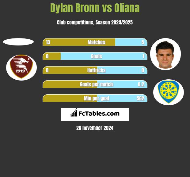 Dylan Bronn vs Oliana h2h player stats