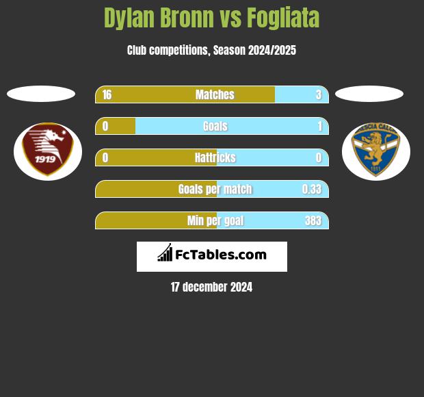 Dylan Bronn vs Fogliata h2h player stats