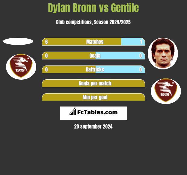 Dylan Bronn vs Gentile h2h player stats